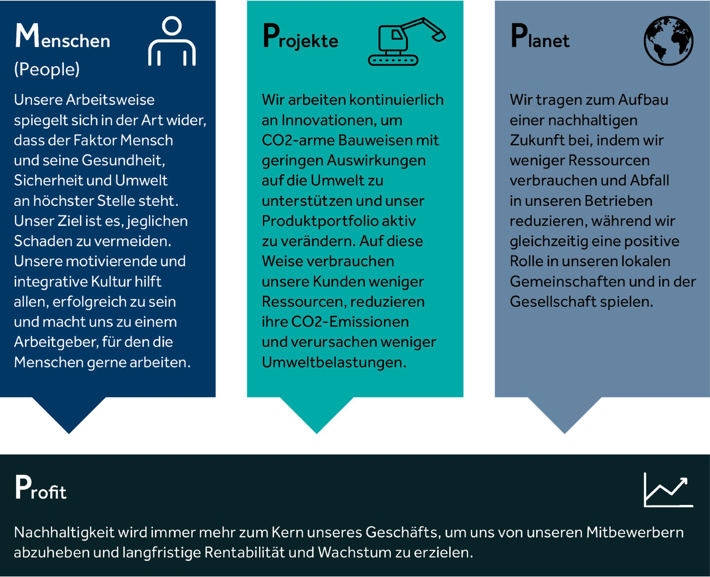 Graphic showing that sustainability for Keller covers people, projects, planet and profit